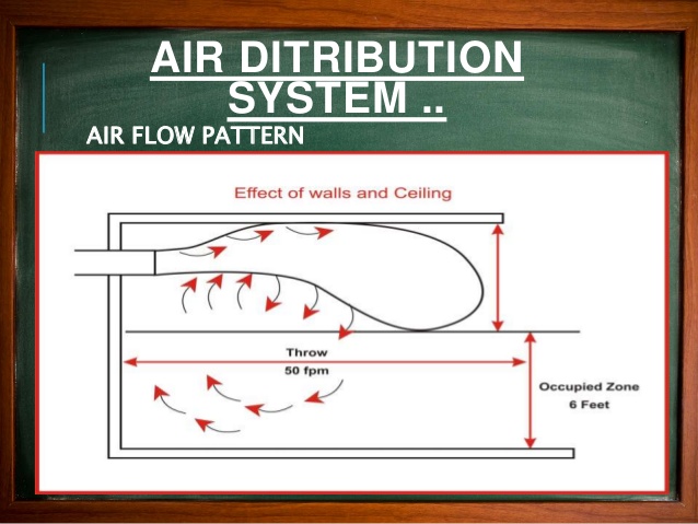 سیستم های توزیع هوا-بخش اول